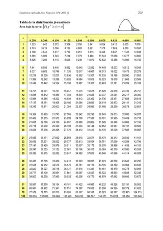 Estadística Aplicada a los Negocios UPC 2010 02 205
ución ji-cu drado
Área bajo la curva:
Tabla de la distrib a
   )( 2
cP
v
0.250 0.200 0.150 0.125 0.100 0.050 0.025 0.020 0.010 0.005
1 1.323 1.642 2.072 2.354 2.706 3.841 5.024 5.412 6.635 7.879
2 2.773 3.219 3.794 4.159 4.605 5.991 7.378 7.824 9.210 10.597
3 4.108 4.642 5.317 5.739 6.251 7.815 9.348 9.837 11.345 12.838
4 5.385 5.989 6.745 7.214 7.779 9.488 11.143 11.668 13.277 14.860
5 6.626 7.289 8.115 8.625 9.236 11.070 12.832 13.388 15.086 16.750
6 7.841 8.558 9.446 9.992 10.645 12.592 14.449 15.033 16.812 18.548
7 9.037 9.803 10.748 11.326 12.017 14.067 16.013 16.622 18.475 20.278
8 10.219 11.030 12.027 12.636 13.362 15.507 17.535 18.168 20.090 21.955
9 11.389 12.242 13.288 13.926 14.684 16.919 19.023 19.679 21.666 23.589
10 12.549 13.442 14.534 15.198 15.987 18.307 20.483 21.161 23.209 25.188
11 13.701 14.631 15.767 16.457 17.275 19.675 21.920 22.618 24.725 26.757
12 14.845 15.812 16.989 17.703 18.549 21.026 23.337 24.054 26.217 28.300
13 15.984 16.985 18.202 18.939 19.812 22.362 24.736 25.471 27.688 29.819
14 17.117 18.151 19.406 20.166 21.064 23.685 26.119 26.873 29.141 31.319
15 18.245 19.311 20.603 21.384 22.307 24.996 27.488 28.259 30.578 32.801
16 19.369 20.465 21.793 22.595 23.542 26.296 28.845 29.633 32.000 34.267
17 20.489 21.615 22.977 23.799 24.769 27.587 30.191 30.995 33.409 35.718
18 21.605 22.760 24.155 24.997 25.989 28.869 31.526 32.346 34.805 37.156
19 22.718 23.900 25.329 26.189 27.204 30.144 32.852 33.687 36.191 38.582
20 23.828 25.038 26.498 27.376 28.412 31.410 34.170 35.020 37.566 39.997
21 24.935 26.171 27.662 28.559 29.615 32.671 35.479 36.343 38.932 41.401
22 26.039 27.301 28.822 29.737 30.813 33.924 36.781 37.659 40.289 42.796
23 27.141 28.429 29.979 30.911 32.007 35.172 38.076 38.968 41.638 44.181
24 28.241 29.553 31.132 32.081 33.196 36.415 39.364 40.270 42.980 45.558
25 29.339 30.675 32.282 33.247 34.382 37.652 40.646 41.566 44.314 46.928
26 30.435 31.795 33.429 34.410 35.563 38.885 41.923 42.856 45.642 48.290
27 31.528 32.912 34.574 35.570 36.741 40.113 43.195 44.140 46.963 49.645
28 32.620 34.027 35.715 36.727 37.916 41.337 44.461 45.419 48.278 50.994
29 33.711 35.139 36.854 37.881 39.087 42.557 45.722 46.693 49.588 52.335
30 34.800 36.250 37.990 39.033 40.256 43.773 46.979 47.962 50.892 53.672
31 35.887 37.359 39.124 40.181 41.422 44.985 48.232 49.226 52.191 55.002
60 66.981 68.972 71.341 72.751 74.397 79.082 83.298 84.580 88.379 91.952
70 77.577 79.715 82.255 83.765 85.527 90.531 95.023 96.387 100.425 104.215
120 130.055 132.806 136.062 137.990 140.233 146.567 152.211 153.918 158.950 163.648
 