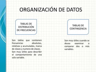 TABLAS DE
DISTRIBUCIÓN
DE FRECUENCIAS
ORGANIZACIÓN DE DATOS
Son tablas que contienen
frecuencias absolutas,
relativas y acumuladas, marca
de clases y numero de clases.
Son muy útiles para describir
el comportamiento de una
sola variable.
TABLAS DE
CONTINGENCIA
Son muy útiles cuando se
desea examinar o
comparar dos o más
variables.
 
