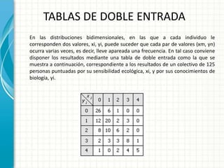 TABLAS DE DOBLE ENTRADA
En las distribuciones bidimensionales, en las que a cada individuo le
corresponden dos valores, xi, yi, puede suceder que cada par de valores (xm, yn)
ocurra varias veces, es decir, lleve apareada una frecuencia. En tal caso conviene
disponer los resultados mediante una tabla de doble entrada como la que se
muestra a continuación, correspondiente a los resultados de un colectivo de 125
personas puntuadas por su sensibilidad ecológica, xi, y por sus conocimientos de
biología, yi.
 
