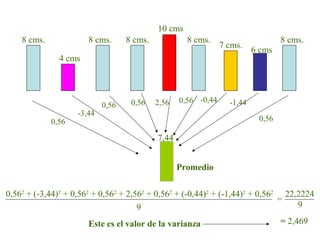 8 cms.
10 cms
6 cms
4 cms
8 cms. 8 cms. 8 cms.
7 cms.
8 cms.
Promedio
7,44
0,56
-3,44
0,56 0,56 2,56 0,56 -0,44 -1,44
0,56
0,562
+ (-3,44)2
+ 0,562
+ 0,562
+ 2,562
+ 0,562
+ (-0,44)2
+ (-1,44)2
+ 0,562
9
22,2224
9
=
= 2,469Este es el valor de la varianza
 