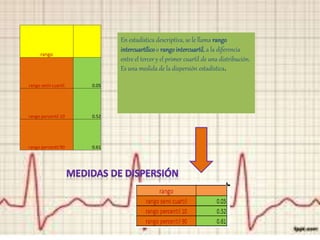 rango
rango semi cuartil 0.05
rango percentil 10 0.52
rango percentil 90 0.61
En estadística descriptiva, se le llama rango
intercuartílicoo rangointercuartil, a la diferencia
entre el tercer y el primer cuartil de una distribución.
Es una medida de la dispersión estadística.
 