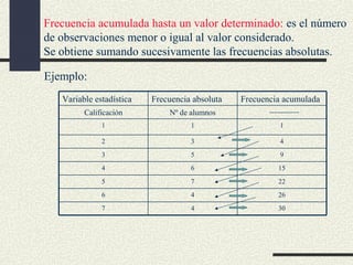 Frecuencia acumulada hasta un valor determinado: es el número
de observaciones menor o igual al valor considerado.
Se obtiene sumando sucesivamente las frecuencias absolutas.
Ejemplo:
Variable estadística

Frecuencia absoluta

Frecuencia acumulada
-------------

Calificación

Nº de alumnos

1

1

1

2

3

4

3

5

9

4

6

15

5

7

22

6

4

26

7

4

30

 
