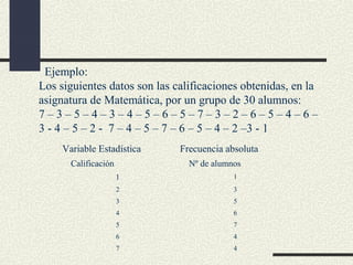 Ejemplo:
Los siguientes datos son las calificaciones obtenidas, en la
asignatura de Matemática, por un grupo de 30 alumnos:
7–3–5–4–3–4–5–6–5–7–3–2–6–5–4–6–
3 - 4 – 5 – 2 - 7 – 4 – 5 – 7 – 6 – 5 – 4 – 2 –3 - 1
Variable Estadística
Calificación

Frecuencia absoluta
Nº de alumnos

1

1

2

3

3

5

4

6

5

7

6

4

7

4

 