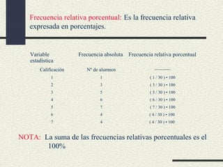 Frecuencia relativa porcentual: Es la frecuencia relativa
expresada en porcentajes.

Variable
estadística

Frecuencia absoluta

Frecuencia relativa porcentual

Calificación

Nº de alumnos

-----------

1

1

( 1 / 30 ) • 100

2

3

( 3 / 30 ) • 100

3

5

( 5 / 30 ) • 100

4

6

( 6 / 30 ) • 100

5

7

( 7 / 30 ) • 100

6

4

( 4 / 30 ) • 100

7

4

( 4 / 30 ) • 100

NOTA: La suma de las frecuencias relativas porcentuales es el
100%

 