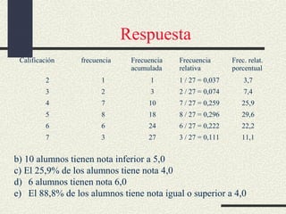 Respuesta
Calificación

frecuencia

Frecuencia
acumulada

Frecuencia
relativa

Frec. relat.
porcentual

2

1

1

1 / 27 = 0,037

3,7

3

2

3

2 / 27 = 0,074

7,4

4

7

10

7 / 27 = 0,259

25,9

5

8

18

8 / 27 = 0,296

29,6

6

6

24

6 / 27 = 0,222

22,2

7

3

27

3 / 27 = 0,111

11,1

b) 10 alumnos tienen nota inferior a 5,0
c) El 25,9% de los alumnos tiene nota 4,0
d) 6 alumnos tienen nota 6,0
e) El 88,8% de los alumnos tiene nota igual o superior a 4,0

 