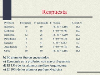 Respuesta
Profesión

Frecuencia

F. acumulada F. relativa

Ingeniería

10

10

10 / 60 = 0,166

16,6

Medicina

6

16

6 / 60 = 0,100

10,0

Economía

12

28

12 / 60 = 0,200

20,0

Periodismo

8

36

8 / 60 = 0,133

13,3

Derecho

5

41

5 / 60 = 0,083

8.3

Arquitectura

9

50

9 / 60 = 0,150

15,0

Otros

10

60

10 / 60 = 0,166

16,6

b) 60 alumnos fueron encuestados
c) Economía es la profesión con mayor frecuencia
d) El 15% de los alumnos prefiere Arquitectura
e) El 10% de los alumnos prefiere Medicina

F. relat. %

 