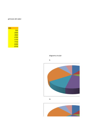 diantes del gimnasio del saber




           Hi%
                     950
                    2000
                    2800
                    4700
                    5750
                    7750
                    8300
                    8750




                                 diagrama circular

                                 fi




                                 hi
 