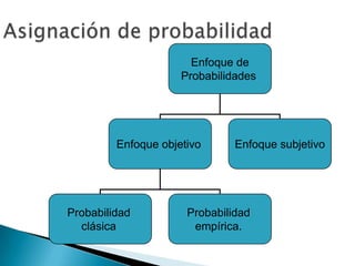 El complemento de todo conjunto A, con respecto a un determinado conjunto de referencia, es el conjunto de los elementos de dicho conjunto universal que no pertenecen a A.
