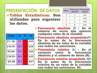 PRESENTACIÓN DE DATOS
 Tablas Estadísticas: Son
 utilizadas para organizar
 los datos.
                Frecuencia absoluta fi : Es el
                 número de veces que aparece
                 cualquier valor de la variable.
                Frecuencia absoluta acumuladaFi:
                 Es la suma de la frecuencia
                 absoluta de un valor de la variable
                 con todos los anteriores.
                Frecuencia relativa hi : Es el
                 cociente entre la frecuencia
                 absoluta y el número de datos (N).
                Frecuencia relativa acumulada Hi:
                 Es la suma de la frecuencia
                 relativa de un valor de la variable
                 con todos los anteriores. Hi.
 
