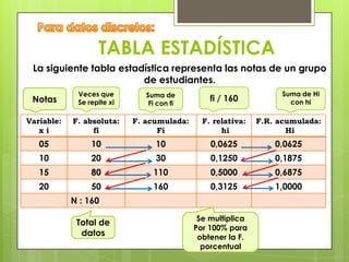 TABLA ESTADÍSTICA
 La siguiente tabla estadística representa las notas de un grupo
                         de estudiantes.
             Veces que         Suma de                             Suma de Hi
 Notas       Se repite xi       Fi con fi
                                                fi / 160             con hi

Variable:   F. absoluta:    F. acumulada:     F. relativa:   F.R. acumulada:
   xi            fi               Fi               hi               Hi
   05            10               10            0,0625           0,0625
   10            20               30            0,1250           0,1875
   15            80              110            0,5000           0,6875
   20            50              160            0,3125           1,0000
            N : 160

                                             Se multiplica
             Total de
                                            Por 100% para
              datos                          obtener la F.
                                              porcentual
 