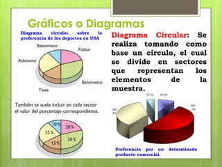 Gráficos o Diagramas
Diagrama     circular    sobre    la
preferencia de los deportes en USA
                                       Diagrama Circular: Se
                                       realiza tomando como
                                       base un círculo, el cual
                                       se divide en sectores
                                       que    representan   los
                                       elementos      de     la
                                       muestra.




                                       Preferencia por un    determinado
                                       producto comercial.
 