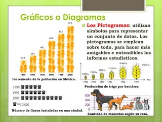 Gráficos o Diagramas
                                             Los Pictogramas: utilizan
                                              símbolos para representar
                                              un conjunto de datos. Los
                                              pictogramas se emplean
                                              sobre todo, para hacer más
                                              amigables e entendibles los
                                              informes estadísticos.



Incremento de la población en México.

                                             Producción de trigo por hectárea




Número de líneas instaladas en una ciudad.
                                              Cantidad de mascotas según su raza.
 