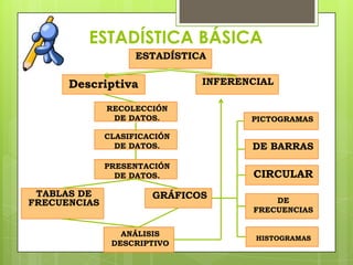ESTADÍSTICA BÁSICA
                    ESTADÍSTICA

      Descriptiva             INFERENCIAL

              RECOLECCIÓN
               DE DATOS.             PICTOGRAMAS

              CLASIFICACIÓN
                DE DATOS.            DE BARRAS
              PRESENTACIÓN
                DE DATOS.            CIRCULAR
 TABLAS DE             GRÁFICOS
FRECUENCIAS                              DE
                                     FRECUENCIAS


                 ANÁLISIS
                                      HISTOGRAMAS
               DESCRIPTIVO
 
