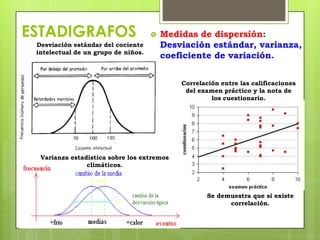 ESTADIGRAFOS                            Medidas de dispersión:
 Desviación estándar del cociente        Desviación estándar, varianza,
 intelectual de un grupo de niños.
                                         coeficiente de variación.


                                             Correlación entre las calificaciones
                                              del examen práctico y la nota de
                                                      los cuestionario.




  Varianza estadística sobre los extremos
                climáticos.



                                                     Se demuestra que si existe
                                                           correlación.
 