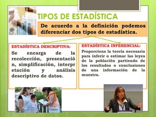 TIPOS DE ESTADÍSTICA
           De acuerdo a la definición podemos
           diferenciar dos tipos de estadística.

ESTADÍSTICA DESCRIPTIVA:     ESTADÍSTICA INFERENCIAL:
Se    encarga     de    la   Proporciona la teoría necesaria
                             para inferir o estimar las leyes
recolección, presentació     de la población partiendo de
n, simplificación, interpr   los resultados o conclusiones
etación     y     análisis   de una información de la
descriptivo de datos.        muestra.
 