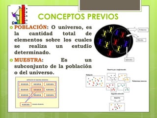 CONCEPTOS PREVIOS
 POBLACIÓN:    O universo, es
  la    cantidad    total   de
  elementos sobre los cuales
  se    realiza   un   estudio
  determinado.
 MUESTRA:         Es       un
  subconjunto de la población
  o del universo.
 