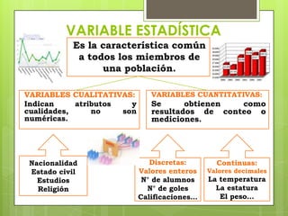 VARIABLE ESTADÍSTICA
           Es la característica común
            a todos los miembros de
                 una población.

VARIABLES CUALITATIVAS:        VARIABLES CUANTITATIVAS:
Indican     atributos   y      Se      obtienen  como
cualidades,     no    son      resultados de conteo o
numéricas.                     mediciones.




 Nacionalidad                  Discretas:       Continuas:
 Estado civil               Valores enteros   Valores decimales
   Estudios                  N° de alumnos    La temperatura
   Religión                   N° de goles       La estatura
                            Calificaciones…      El peso…
 