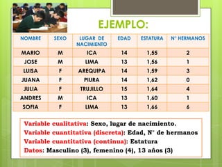 EJEMPLO:
NOMBRE    SEXO    LUGAR DE    EDAD   ESTATURA   N° HERMANOS
                 NACIMIENTO
MARIO      M        ICA        14      1,55         2
 JOSE      M        LIMA       13      1,56         1
LUISA      F     AREQUIPA      14      1,59         3
JUANA      F       PIURA       14      1,62         0
JULIA      F      TRUJILLO     15      1,64         4
ANDRES     M        ICA        13      1,60         1
SOFIA      F        LIMA       13      1,66         6


 Variable cualitativa: Sexo, lugar de nacimiento.
 Variable cuantitativa (discreta): Edad, N° de hermanos
 Variable cuantitativa (continua): Estatura
 Datos: Masculino (3), femenino (4), 13 años (3)
 
