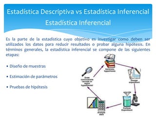 Estadística Descriptiva vs Estadística Inferencial
                    Estadística Inferencial

Es la parte de la estadística cuyo objetivo es investigar como deben ser
utilizados los datos para reducir resultados o probar alguna hipótesis. En
términos generales, la estadística inferencial se compone de las siguientes
etapas:

• Diseño de muestras

• Estimación de parámetros

• Pruebas de hipótesis
 