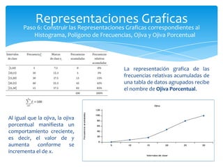 Representaciones Graficas al
       Paso 6: Construir las Representaciones Graficas correspondientes
            Histograma, Polígono de Frecuencias, Ojiva y Ojiva Porcentual




                                             La representación grafica de las
                                             frecuencias relativas acumuladas de
                                             una tabla de datos agrupados recibe
                                             el nombre de Ojiva Porcentual.




Al igual que la ojiva, la ojiva
porcentual manifiesta un
comportamiento creciente,
es decir, el valor de y
aumenta conforme se
incrementa el de x.
 