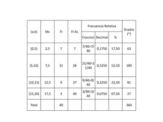 Frecuencia Relativa
                                                         Grados
 {a,b)    Mc     FI   FI Ac
                                                           (*)
                              Fraccion Decimal    %

                              7/40=7/
 {0,5)    2,5    7     7              0,1750     17,50    63
                                40


                              21/40=2
{5,10)    7,5    21    28             0,5250     52,50    189
                               1/40


                              9/40=9/
{10,15)   12,5   9     37             0,2250     22,50    81
                                40
                              3/40=3/
{15,20)   17,5   3     40             0,0750     07,50    27
                                40

 Total           40                                       360
 