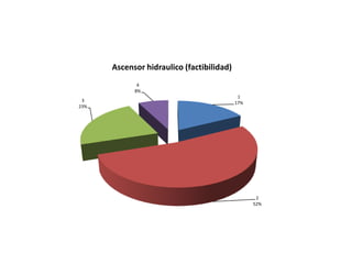 Ascensor hidraulico (factibilidad)
             4
            8%
                                            1
 3                                         17%
23%




                                                  2
                                                 52%
 