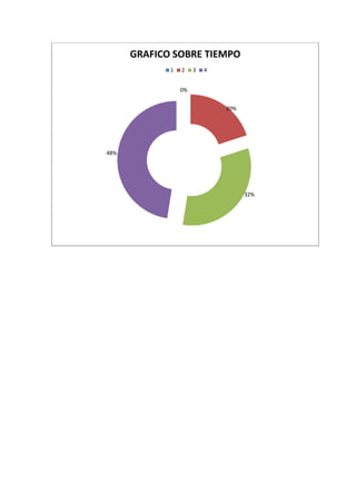 GRAFICO SOBRE TIEMPO
             1   2    3   4


                 0%


                              20%




48%




                                    32%
 