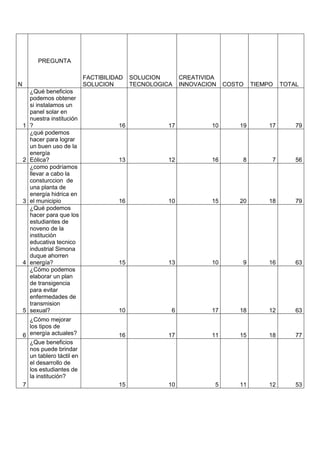 PREGUNTA

                              FACTIBILIDAD   SOLUCION       CREATIVIDA
N                             SOLUCION       TECNOLOGICA    INNOVACION   COSTO    TIEMPO    TOTAL
        ¿Qué beneficios
        podemos obtener
        si instalamos un
        panel solar en
        nuestra institución
    1   ?                               16             17           10       19        17       79
        ¿qué podemos
        hacer para lograr
        un buen uso de la
        energía
    2   Eólica?                         13             12           16       8         7        56
        ¿como podríamos
        llevar a cabo la
        consturccion de
        una planta de
        energía hidrica en
    3   el municipio                    16             10           15       20        18       79
        ¿Qué podemos
        hacer para que los
        estudiantes de
        noveno de la
        institución
        educativa tecnico
        industrial Simona
        duque ahorren
    4   energía?                        15             13           10       9         16       63
        ¿Cómo podemos
        elaborar un plan
        de transigencia
        para evitar
        enfermedades de
        transmision
    5   sexual?                         10             6            17       18        12       63
      ¿Cómo mejorar
      los tipos de
    6 energía actuales?                 16             17           11       15        18       77
      ¿Que beneficios
      nos puede brindar
      un tablero táctil en
      el desarrollo de
      los estudiantes de
      la institución?
    7                                   15             10            5       11        12       53
 