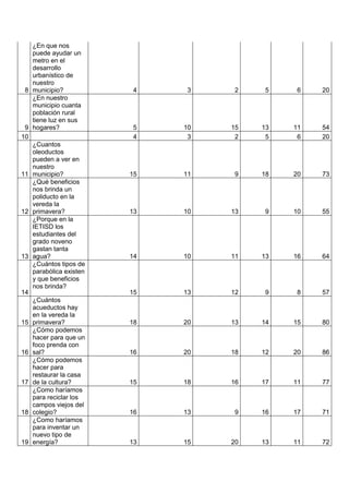 ¿En que nos
   puede ayudar un
   metro en el
   desarrollo
   urbanístico de
   nuestro
 8 municipio?           4    3    2    5    6    20
   ¿En nuestro
   municipio cuanta
   población rural
   tiene luz en sus
 9 hogares?             5    10   15   13   11   54
10                      4     3    2    5    6   20
   ¿Cuantos
   oleoductos
   pueden a ver en
   nuestro
11 municipio?           15   11   9    18   20   73
   ¿Qué beneficios
   nos brinda un
   poliducto en la
   vereda la
12 primavera?           13   10   13   9    10   55
   ¿Porque en la
   IETISD los
   estudiantes del
   grado noveno
   gastan tanta
13 agua?                14   10   11   13   16   64
   ¿Cuántos tipos de
   parabólica existen
   y que beneficios
   nos brinda?
14                      15   13   12   9    8    57
   ¿Cuántos
   acueductos hay
   en la vereda la
15 primavera?           18   20   13   14   15   80
   ¿Cómo podemos
   hacer para que un
   foco prenda con
16 sal?                 16   20   18   12   20   86
   ¿Cómo podemos
   hacer para
   restaurar la casa
17 de la cultura?       15   18   16   17   11   77
   ¿Como haríamos
   para reciclar los
   campos viejos del
18 colegio?             16   13   9    16   17   71
   ¿Como haríamos
   para inventar un
   nuevo tipo de
19 energía?             13   15   20   13   11   72
 
