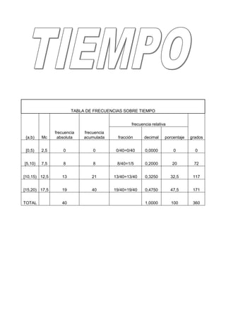 TABLA DE FRECUENCIAS SOBRE TIEMPO


                                                  frecuencia relativa
               frecuencia   frecuencia
 {a,b)   Mc     absoluta    acumulada      fracción      decimal    porcentaje   grados


 [0,5)   2,5       0            0         0/40=0/40      0,0000          0         0


[5,10)   7,5       8            8         8/40=1/5       0,2000         20        72


[10,15) 12,5      13           21        13/40=13/40     0,3250         32,5      117


[15,20) 17,5      19           40        19/40=19/40     0,4750         47,5      171


TOTAL             40                                     1,0000         100       360
 