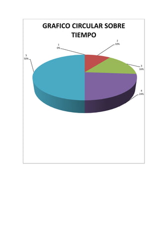 GRAFICO CIRCULAR SOBRE
              TIEMPO
                          2
          1              10%
         0%

 5
50%

                                3
                               16%




                                4
                               24%
 