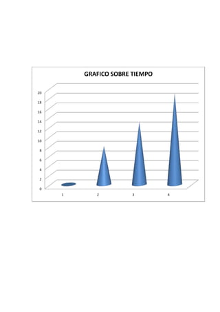 GRAFICO SOBRE TIEMPO

20

18

16

14

12

10

 8

 6

 4

 2

 0
     1      2          3        4
 
