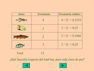 clases          Frecuencia       Frecuencia relativa

                          4              4 / 12 = 0,3333

                          3              3 / 12 = 0,25

                          2              2 / 12 = 0,1666

                          3              3 / 12 = 0,25

     Total               12

¿Qué fracción respecto del total hay para cada clase de pez?
 