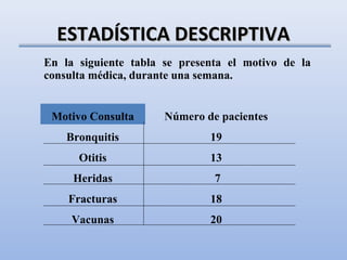 ESTADÍSTICA DESCRIPTIVA
En la siguiente tabla se presenta el motivo de la
consulta médica, durante una semana.


 Motivo Consulta      Número de pacientes
    Bronquitis                19
      Otitis                  13
     Heridas                   7
    Fracturas                 18
     Vacunas                  20
 