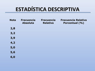 ESTADÍSTICA DESCRIPTIVA
Nota   Frecuencia   Frecuencia   Frecuencia Relativa
        Absoluta     Relativa      Porcentual (%)

2,8
3,2
3,9
4,2
5,0
5,6
6,0
 