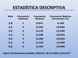 ESTADÍSTICA DESCRIPTIVA
   Nota    Frecuencia   Frecuencia   Frecuencia Relativa
            Absoluta     Relativa      Porcentual (%)

    2,8        1          0,041            4,166
    3,2        4          0,166           16,666
    3,9        3          0,125           12,500
    4,2        5          0,208           20,833
    5,0        4          0,166           16,666
    5,6        3          0,125           12,500
    6,0        4          0,166           16,666


¿Qué conclusiones puedes obtener de la tabla anterior?
 