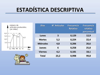 ESTADÍSTICA DESCRIPTIVA

         Días      N° Artículos   Frecuencia   Frecuencia
                                   Relativa      relativa
                                               porcentual
        Lunes           3           0,129         12,9
        Martes         5,2          0,224         22,4
       Miércoles       4,8          0,206         20,6
        Jueves          6           0,258         25,8
        Viernes        4,2          0,181         18,1
         Total        23,2          0,998         99,8
 