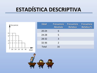ESTADÍSTICA DESCRIPTIVA

         Edad    Frecuencia   Frecuencia   Frecuencia
                  Absoluta     Relativa    Relativa %
        20-24        6
        24-28        5
        28-32        3
        32-36        2
         Total      16
 