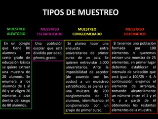 TIPOS DE MUESTREO
En un colegio
que tiene 80
alumnos en
sexto grado de
educación básica
se quiere extraer
una muestra de
20 alumnos. Se
enumera a los
alumnos de 1 al
80 y se eligen 20
números al azar
dentro del rango
de 80 alumnos.
Una población
escolar que está
dividida por edad,
género, grado.
MUESTREO
ESTRATIFICADO
MUESTREO
ALEATORIO
Se planea hacer una
encuesta entre
universitarios de primer
curso de un pais. Se
quieren entrevistar 5.000
universitarios. Ante la
imposibilidad de acceder
(de acuerdo con los
costos) a un muestreo
estratificado, se piensa en
una muestra de 200
conglomerados de 25
alumnos, identificando el
conglomerado con un
grupo de primer curso.
MUESTREO
CONGLOMERADO
Si tenemos una población
formada por 100
elementos y queremos
extraer una muestra de 25
elementos, en primer lugar
debemos establecer el
intervalo de selección que
será igual a 100/25 = 4. A
continuación elegimos el
elemento de arranque,
tomando aleatoriamente
un número entre el 1 y el
4, y a partir de él
obtenemos los restantes
elementos de la muestra.
MUESTREO
SISTEMÁTICO
 