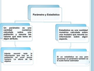 Parámetro y Estadístico
Un parámetro es una
cantidad numérica
calculada sobre una
población y resume los
valores que esta toma en
algún atributo.
Intenta resumir toda la
información que hay en la
población en unos pocos
numero. La altura de los
objetos
Estadístico es una cantidad
numérica calculada sobre
una muestra que resume su
información sobre algún
aspecto.
Si un estadístico se usa para
aproximar un parámetro también se
le suele llamar estimador
 