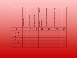 li

[
[
[
[
[
,
,
,
,
,

xi

>
>
>
>
]

fi
hi
Fi
Hi
(%)
xifi

ABSOLUTA

FRECUENCIA RELATIVA PORCENTUAL

FRECUENCIA RELATIVA ACUMULADA

FRECUENCIA
ACUMULADA

FRECUENCIA RELATIVA

FRECUENCIA ABSOLUTA

MARCA DE CLASE

 