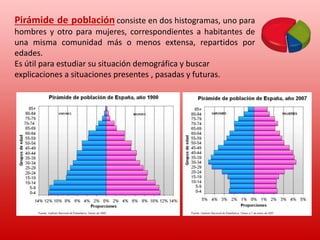 Pirámide de población consiste en dos histogramas, uno para
hombres y otro para mujeres, correspondientes a habitantes de
una misma comunidad más o menos extensa, repartidos por
edades.
Es útil para estudiar su situación demográfica y buscar
explicaciones a situaciones presentes , pasadas y futuras.

 