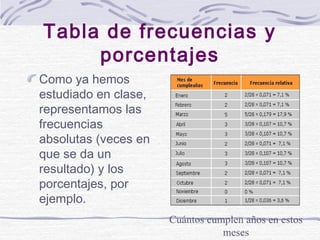 Tabla de frecuencias y
porcentajes
Como ya hemos
estudiado en clase,
representamos las
frecuencias
absolutas (veces en
que...