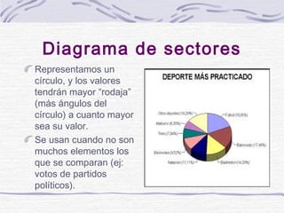 Diagrama de sectores
Representamos un
círculo, y los valores
tendrán mayor “rodaja”
(más ángulos del
círculo) a cuanto may...
