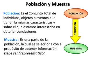 Población y Muestra
POBLACIÓN
MUESTRA
MUESTREO
Población: Es el Conjunto Total de
individuos, objetos o eventos que
tienen la mismas características y
sobre el que estamos interesados en
obtener conclusiones
Muestra : Es una parte de la
población, la cual se selecciona con el
propósito de obtener información.
Debe ser “representativo”
 