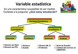 Variable estadística
1. Nivel de Estudio
2. Calidad del servicio en
CIBERTEC
1.Número de Hijos
2.Número de PCs
1.Estatura
2.Sueldo
1.Género (M, F)
2.Profesión
Variable Estadística
Cuantitativa
ContínuaDiscreta OrdinalNominal
Cualitativa
Es una característica susceptible de ser medida .
Contesta a la pregunta: ¿Qué estoy estudiando?
 