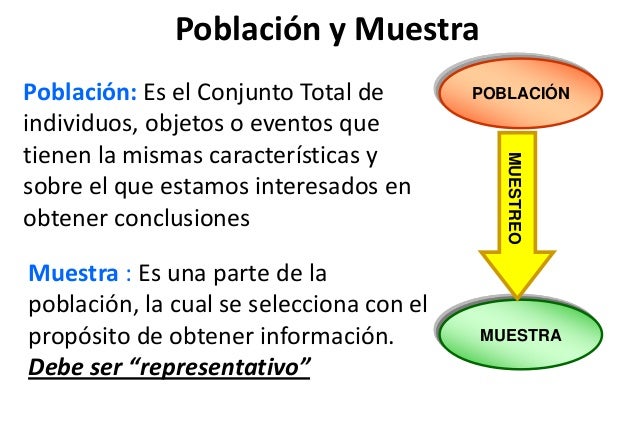 Población y Muestra POBLACIÓN MUESTRA MUESTREO Población: Es el Conjunto Total de individuos, objetos o eventos que tienen...