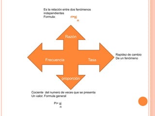 Es la relación entre dos fenómenos 
independientes 
Formula: ri=xi 
Razón 
n 
Frecuencia Tasa 
proporción 
Cociente del numero de veces que se presenta 
Un valor. Formula general 
Pi= xi 
n 
Rapidez de cambio 
De un fenómeno 
 
