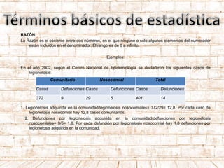 RAZÓN:
La Razón es el cociente entre dos números, en el que ninguno o sólo algunos elementos del numerador
están incluidos en el denominador. El rango es de 0 a infinito.
Ejemplos:
En el año 2002, según el Centro Nacional de Epidemiología se declararon los siguientes casos de
legionelosis:
1. Legionelosis adquirida en la comunidad/legionelosis nosocomiales= 372/29= 12,8. Por cada caso de
legionelosis nosocomial hay 12,8 casos comunitarios.
2. Defunciones por legionelosis adquirida en la comunidad/defunciones por legionelosis
nosocomiales= 9/5= 1,8. Por cada defunción por legionelosis nosocomial hay 1,8 defunciones por
legionelosis adquirida en la comunidad.
Comunitario Nosocomial Total
Casos Defunciones Casos Defunciones Casos Defunciones
372 9 29 5 401 14
 