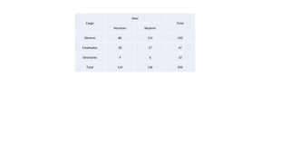 Cargo
Sexo
Total
Hombres Mujeres
Obreros 80 113 193
Empleados 30 17 47
Directores 4 6 10
Total 114 136 250